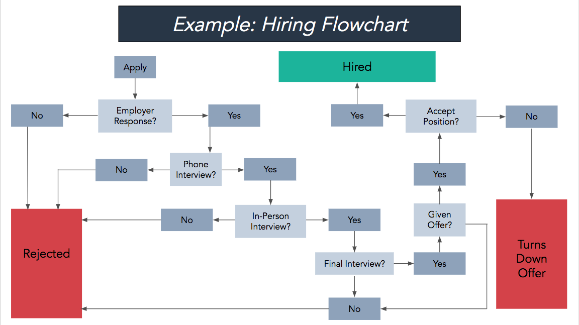 16 Free Business Timeline Templates & Flowchart Templates